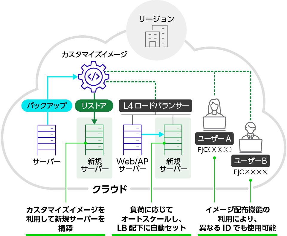複数のリージョンにシステムを冗長化し、事業継続性を高めるの仕組み図