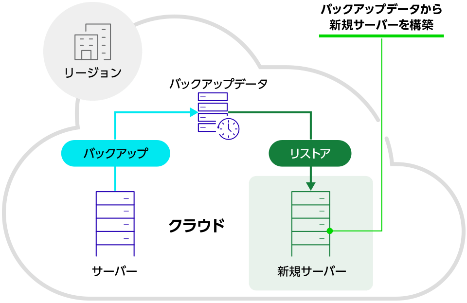 定期的なバックアップと世代管理により、障害やデータ損失に備えるの仕組み図