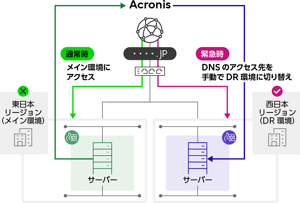 Acronis Cyber Protect CloudでBCP/DRを考慮したバックアップ環境を構築するの仕組み図