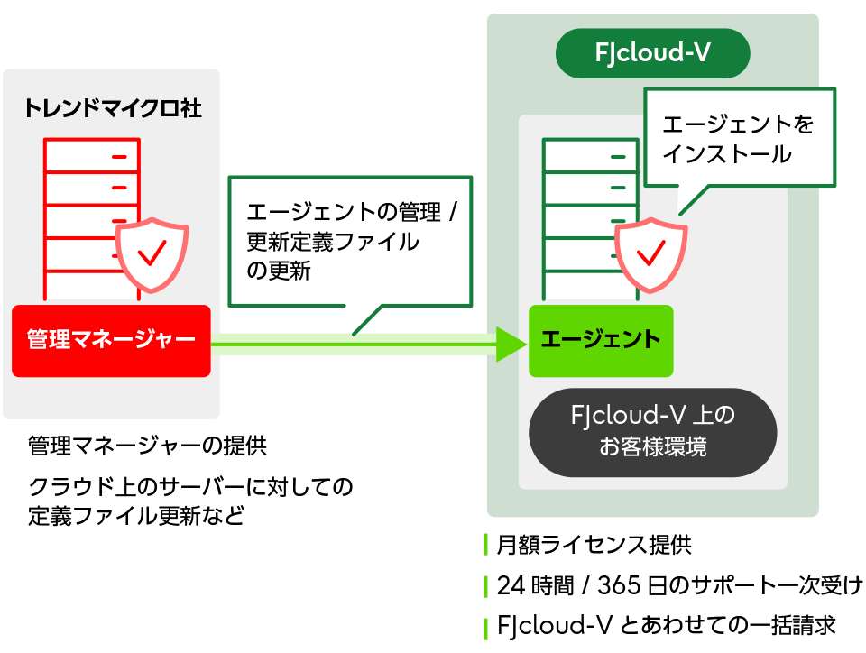 サーバー向けクラウド型セキュリティ（Trend Micro Cloud One – Workload Security）の仕組み図