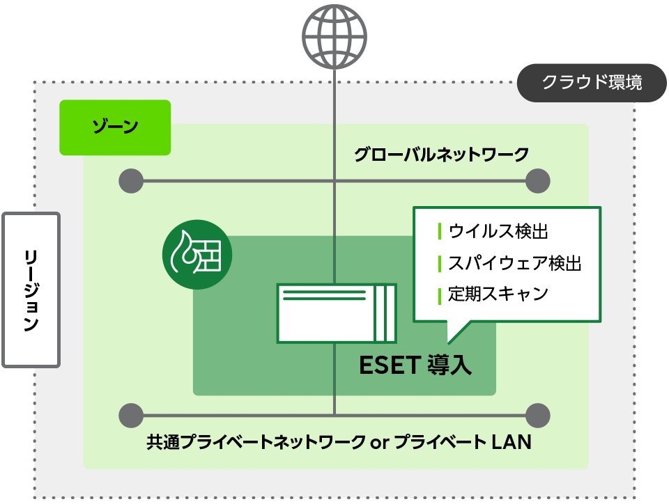 ウイルス・スパイウエア対策（ESET Server Security）の仕組み図