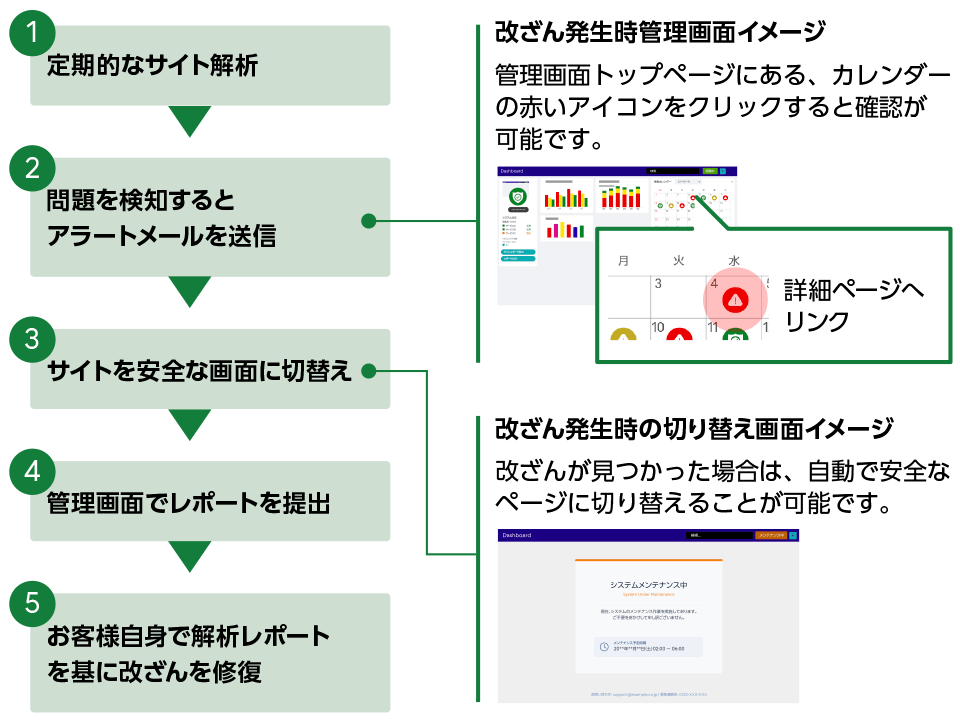 Web改ざん検知（GREDセキュリティサービス）の仕組み図