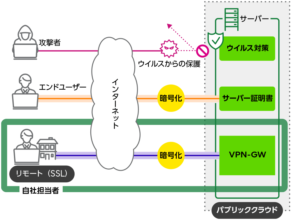 リモートアクセスVPNゲートウェイの仕組み図
