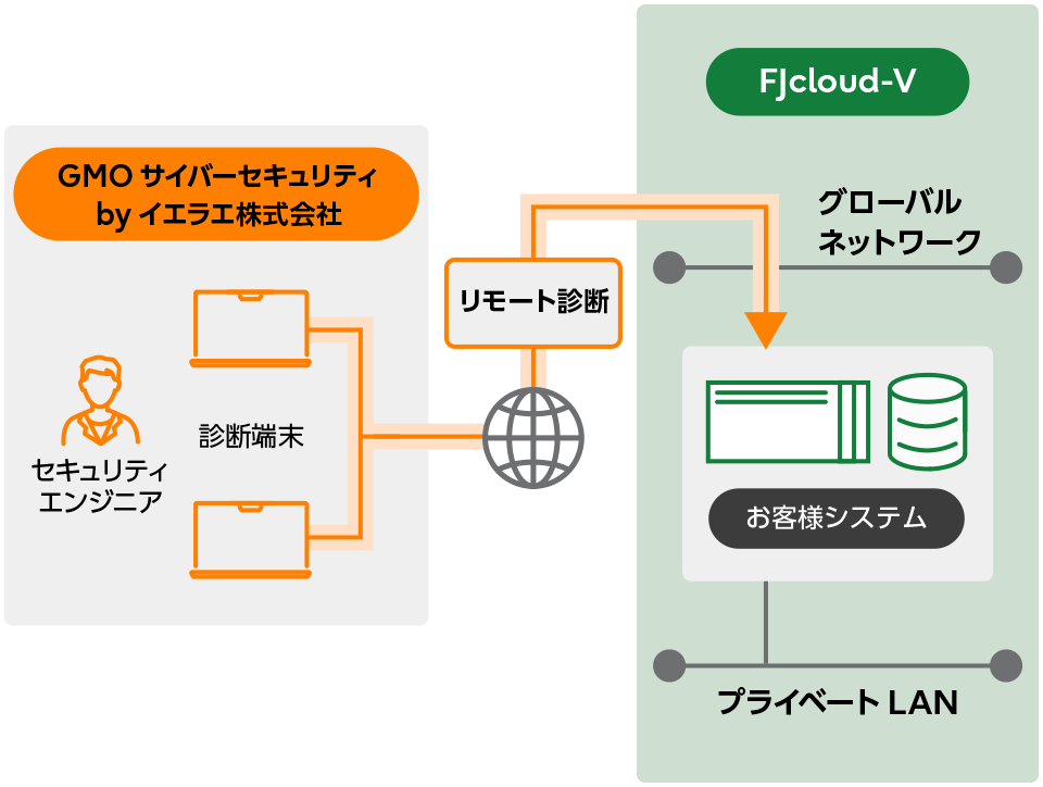 脆弱性診断サービス Powered by GMOイエラエの仕組み図
