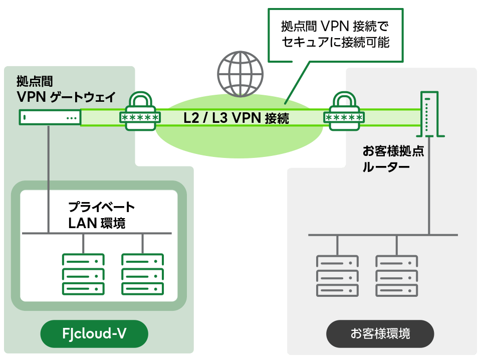 拠点間VPNゲートウェイの仕組み図