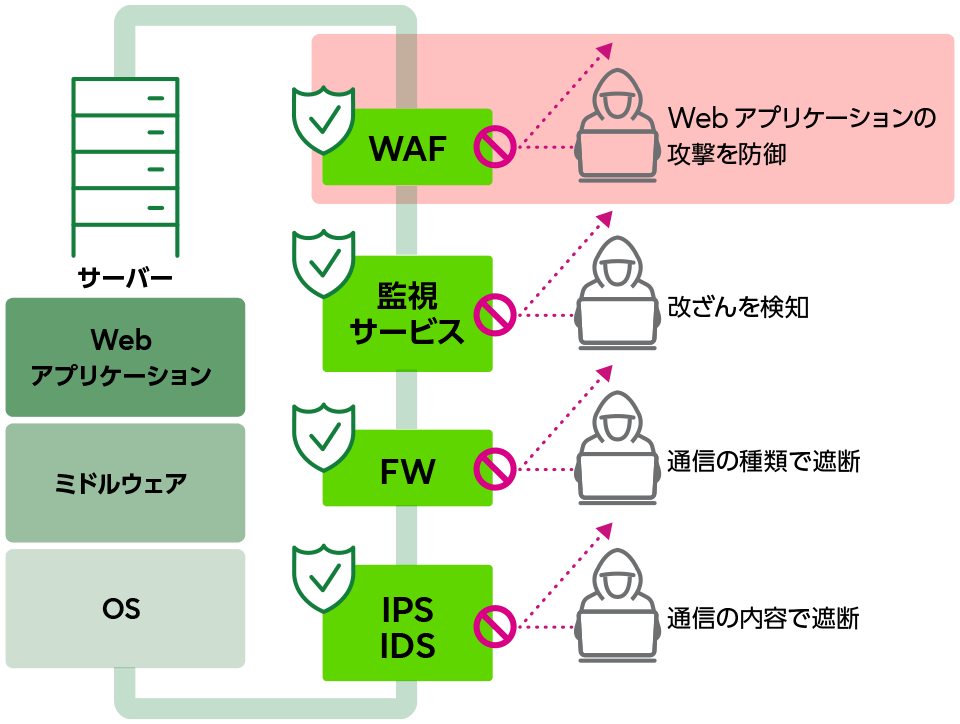 WAF（攻撃遮断くん）の仕組み図
