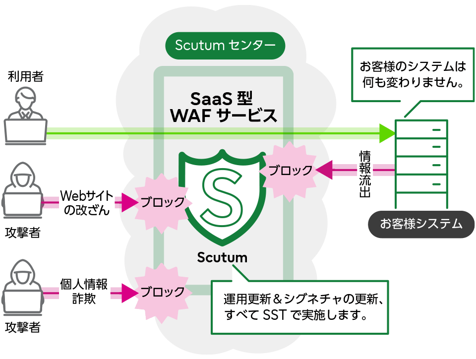 WAF（Scutum）の仕組み図